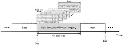 Temporal-frequency-phase feature classification using 3D-convolutional neural networks for motor imagery and movement